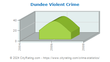 Dundee Violent Crime