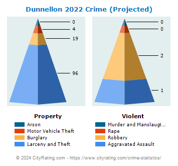 Dunnellon Crime 2022