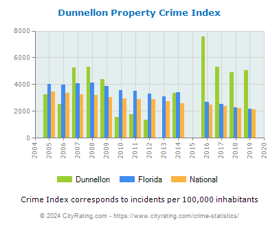 Dunnellon Property Crime vs. State and National Per Capita