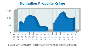 Dunnellon Property Crime