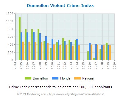 Dunnellon Violent Crime vs. State and National Per Capita
