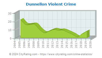 Dunnellon Violent Crime
