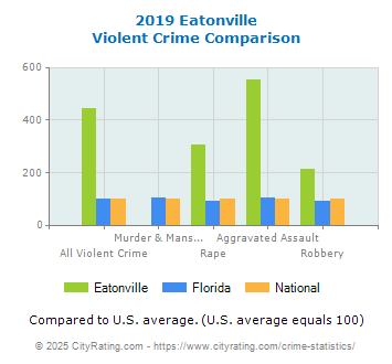 Eatonville Violent Crime vs. State and National Comparison