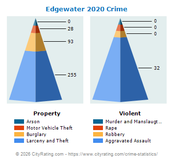 Edgewater Crime 2020