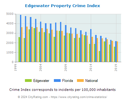 Edgewater Property Crime vs. State and National Per Capita