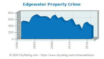 Edgewater Property Crime