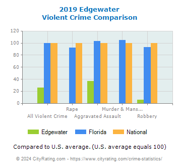 Edgewater Violent Crime vs. State and National Comparison