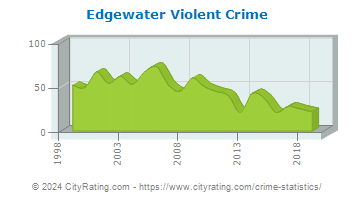 Edgewater Violent Crime