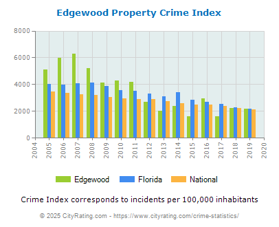 Edgewood Property Crime vs. State and National Per Capita