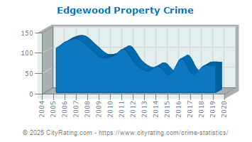 Edgewood Property Crime