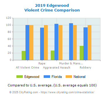 Edgewood Violent Crime vs. State and National Comparison