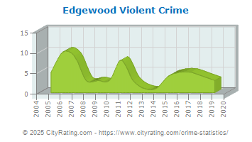 Edgewood Violent Crime