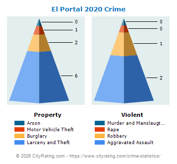 El Portal Crime 2020