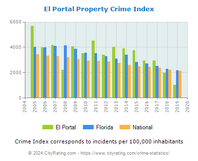 El Portal Property Crime vs. State and National Per Capita