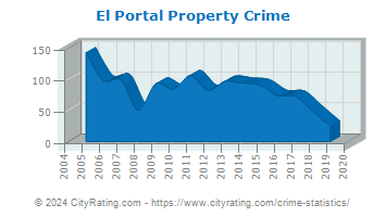 El Portal Property Crime