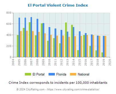 El Portal Violent Crime vs. State and National Per Capita
