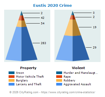 Eustis Crime 2020
