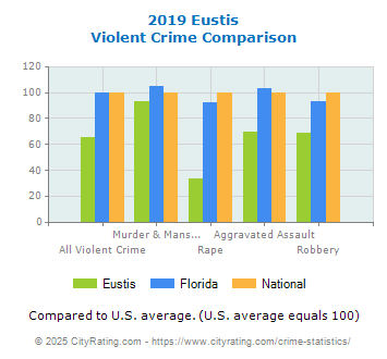 Eustis Violent Crime vs. State and National Comparison