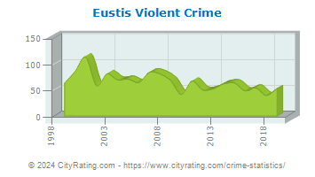 Eustis Violent Crime