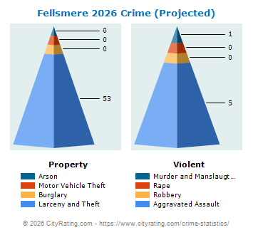 Fellsmere Crime 2026