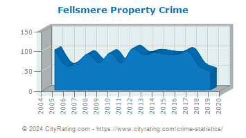 Fellsmere Property Crime