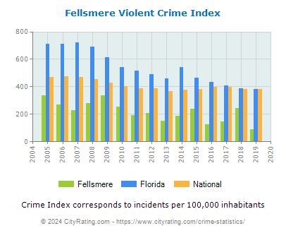 Fellsmere Violent Crime vs. State and National Per Capita