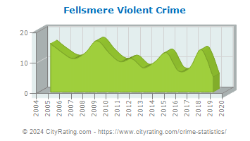 Fellsmere Violent Crime