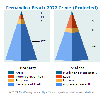 Fernandina Beach Crime 2022