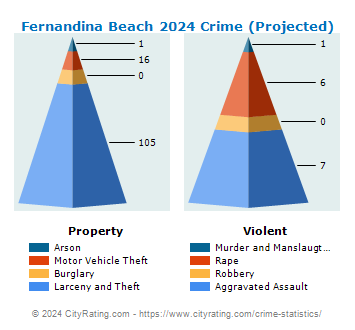Fernandina Beach Crime 2024