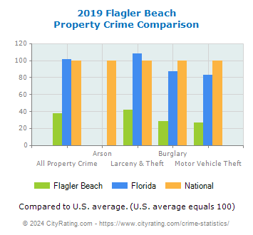 Flagler Beach Property Crime vs. State and National Comparison