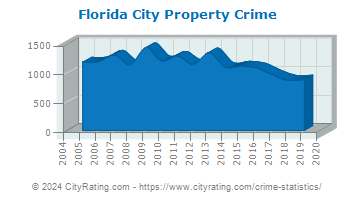 Florida City Property Crime