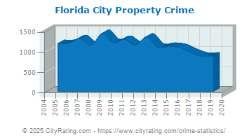 florida crime city property cityrating violent totals