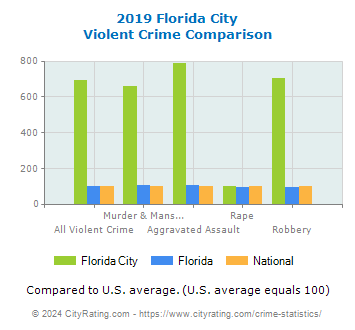 Florida City Violent Crime vs. State and National Comparison
