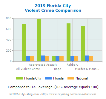 Florida City Violent Crime vs. State and National Comparison