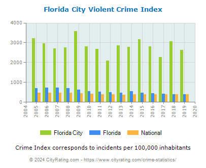 Florida City Violent Crime vs. State and National Per Capita