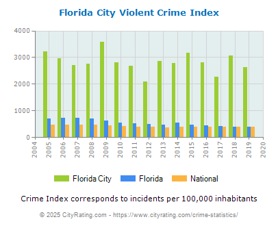 Florida City Violent Crime vs. State and National Per Capita