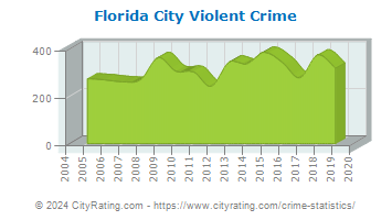 Florida City Violent Crime