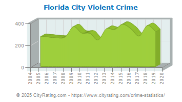 Florida City Violent Crime