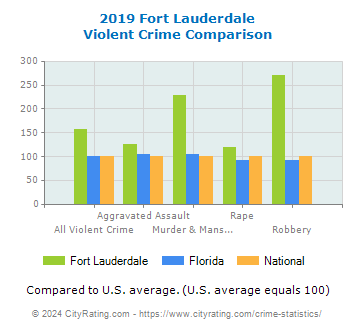 Fort Lauderdale Violent Crime vs. State and National Comparison