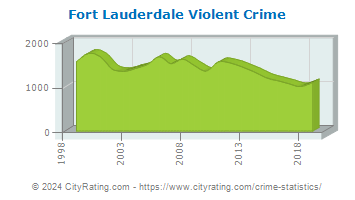 Fort Lauderdale Violent Crime