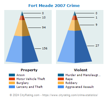 Fort Meade Crime 2007