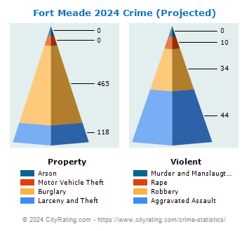 Fort Meade Crime 2024