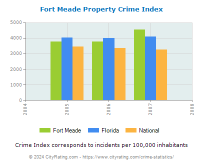 Fort Meade Property Crime vs. State and National Per Capita