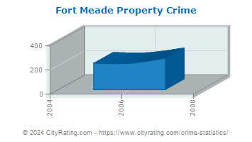 Fort Meade Property Crime