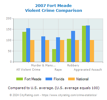 Fort Meade Violent Crime vs. State and National Comparison