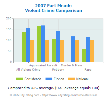 Fort Meade Violent Crime vs. State and National Comparison