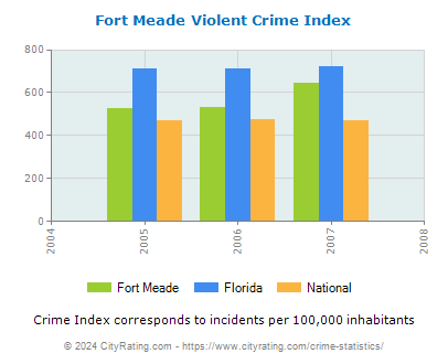 Fort Meade Violent Crime vs. State and National Per Capita