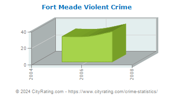 Fort Meade Violent Crime