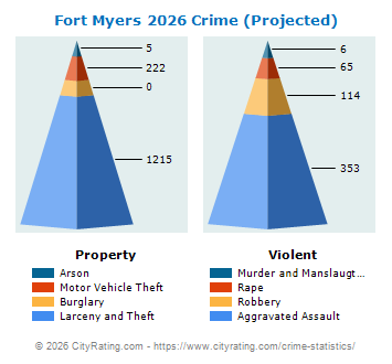 Fort Myers Crime 2026