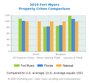 Fort Myers Property Crime vs. State and National Comparison